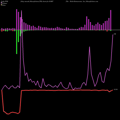 PVM Price Volume Measure charts The Habit Restaurants, Inc. HABT share NASDAQ Stock Exchange 