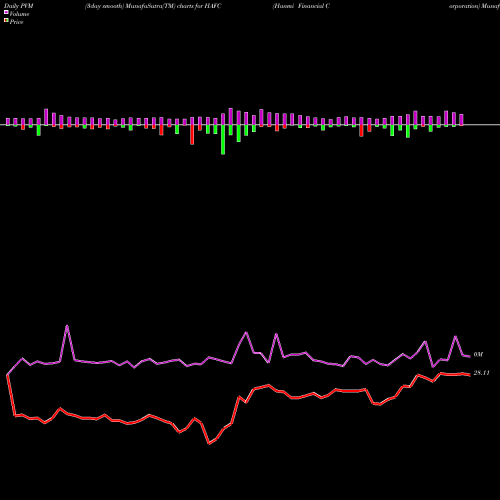 PVM Price Volume Measure charts Hanmi Financial Corporation HAFC share NASDAQ Stock Exchange 