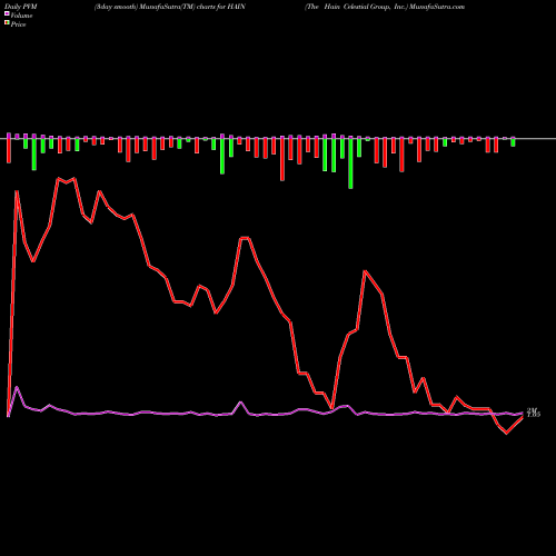 PVM Price Volume Measure charts The Hain Celestial Group, Inc. HAIN share NASDAQ Stock Exchange 