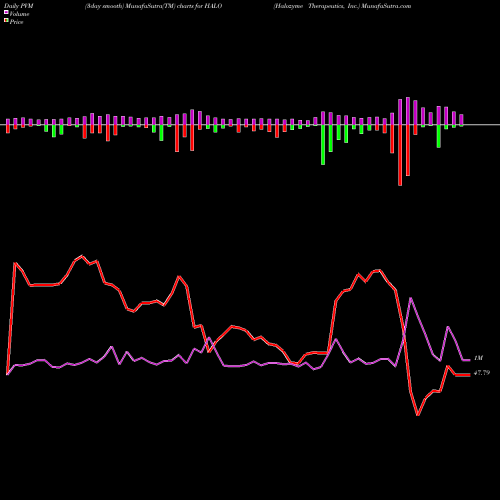 PVM Price Volume Measure charts Halozyme Therapeutics, Inc. HALO share NASDAQ Stock Exchange 