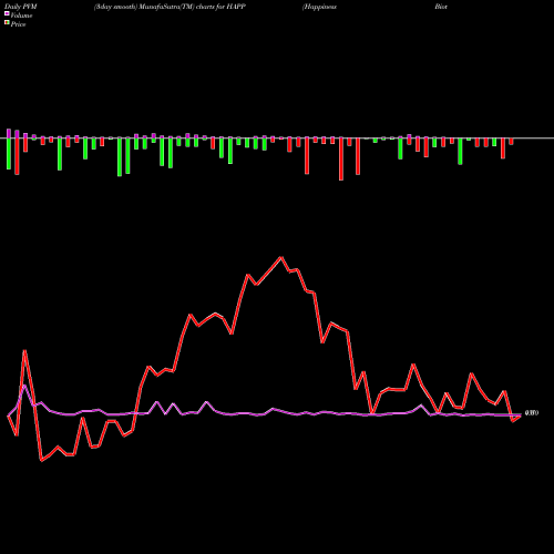 PVM Price Volume Measure charts Happiness Biotech Group Ltd HAPP share NASDAQ Stock Exchange 