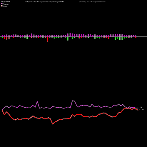 PVM Price Volume Measure charts Hasbro, Inc. HAS share NASDAQ Stock Exchange 