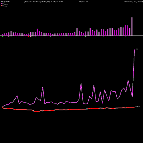PVM Price Volume Measure charts Haynes International, Inc. HAYN share NASDAQ Stock Exchange 