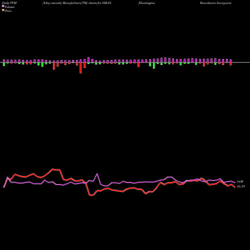 PVM Price Volume Measure charts Huntington Bancshares Incorporated HBAN share NASDAQ Stock Exchange 