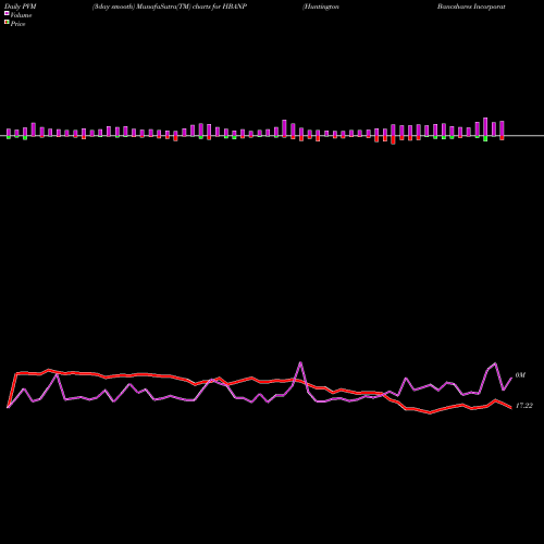 PVM Price Volume Measure charts Huntington Bancshares Incorporated HBANP share NASDAQ Stock Exchange 
