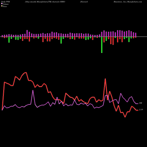 PVM Price Volume Measure charts Harvard Bioscience, Inc. HBIO share NASDAQ Stock Exchange 