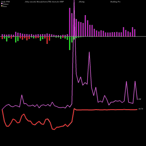 PVM Price Volume Measure charts Huttig Building Products, Inc. HBP share NASDAQ Stock Exchange 