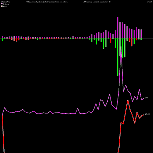 PVM Price Volume Measure charts Hennessy Capital Acquisition Corp IV Cl A HCAC share NASDAQ Stock Exchange 