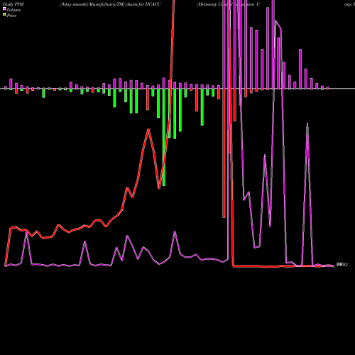 PVM Price Volume Measure charts Hennessy Capital Acquisition Corp. IV HCACU share NASDAQ Stock Exchange 