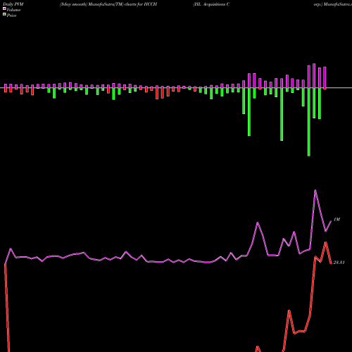 PVM Price Volume Measure charts HL Acquisitions Corp. HCCH share NASDAQ Stock Exchange 