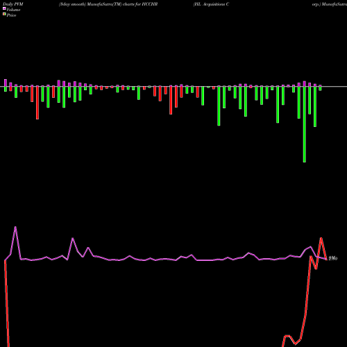 PVM Price Volume Measure charts HL Acquisitions Corp. HCCHR share NASDAQ Stock Exchange 