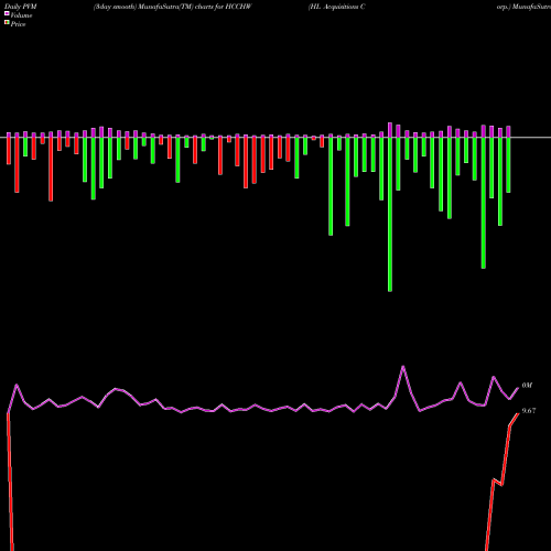 PVM Price Volume Measure charts HL Acquisitions Corp. HCCHW share NASDAQ Stock Exchange 