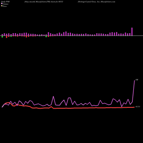 PVM Price Volume Measure charts Heritage-Crystal Clean, Inc. HCCI share NASDAQ Stock Exchange 