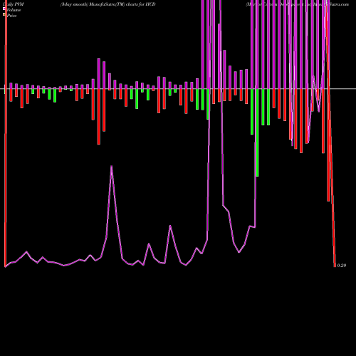 PVM Price Volume Measure charts Harbor Custom Development Inc HCDI share NASDAQ Stock Exchange 