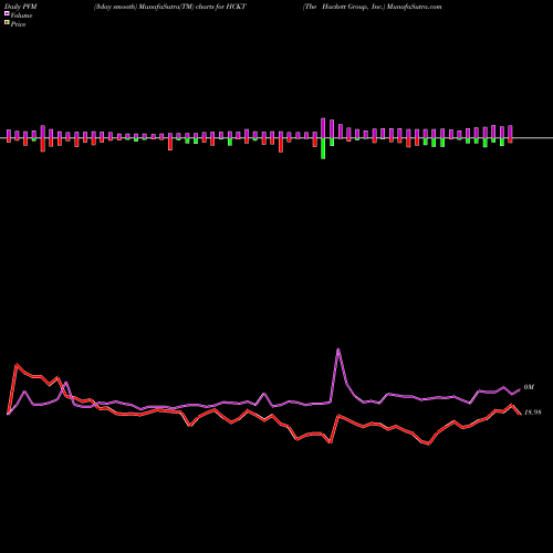 PVM Price Volume Measure charts The Hackett Group, Inc. HCKT share NASDAQ Stock Exchange 