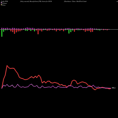 PVM Price Volume Measure charts Hutchison China MediTech Limited HCM share NASDAQ Stock Exchange 