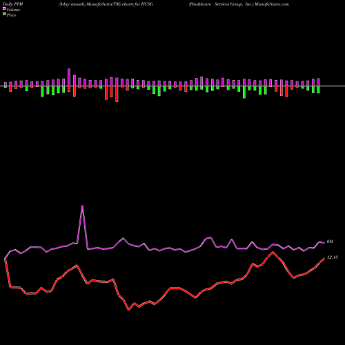 PVM Price Volume Measure charts Healthcare Services Group, Inc. HCSG share NASDAQ Stock Exchange 