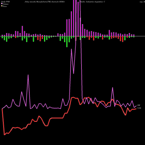 PVM Price Volume Measure charts Hydra Industries Acquisition Corp. HDRA share NASDAQ Stock Exchange 