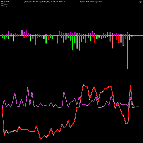 PVM Price Volume Measure charts Hydra Industries Acquisition Corp. HDRAR share NASDAQ Stock Exchange 