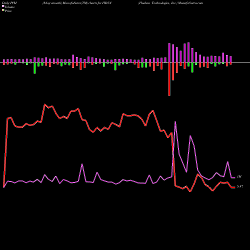 PVM Price Volume Measure charts Hudson Technologies, Inc. HDSN share NASDAQ Stock Exchange 