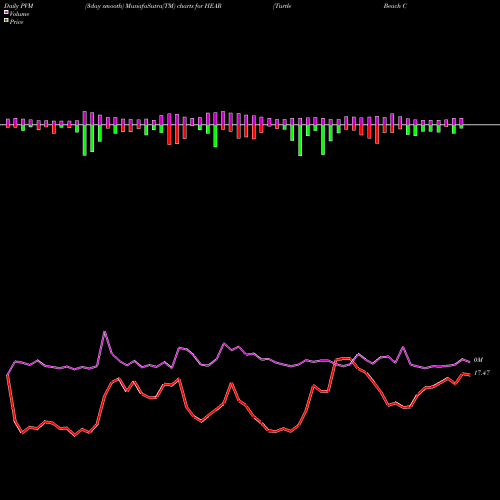 PVM Price Volume Measure charts Turtle Beach Corporation HEAR share NASDAQ Stock Exchange 