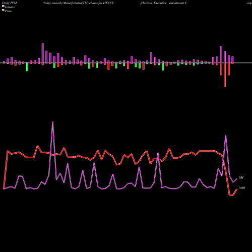 PVM Price Volume Measure charts Hudson Executive Investment Corp Units HECCU share NASDAQ Stock Exchange 