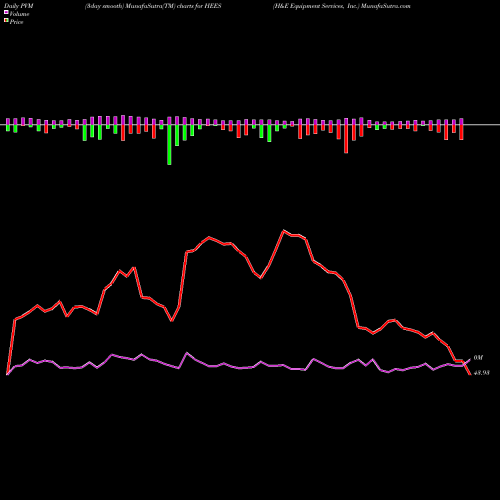 PVM Price Volume Measure charts H&E Equipment Services, Inc. HEES share NASDAQ Stock Exchange 