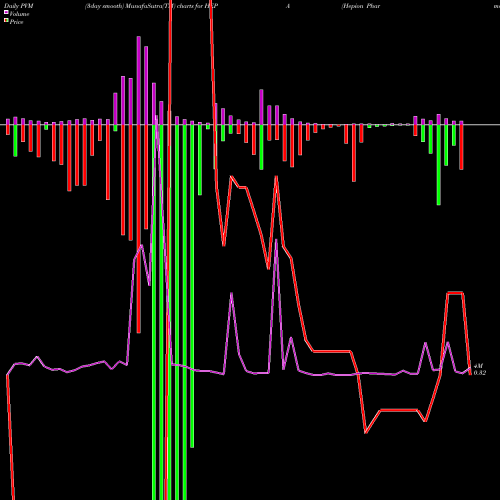 PVM Price Volume Measure charts Hepion Pharmaceuticals Inc HEPA share NASDAQ Stock Exchange 