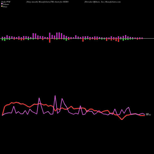 PVM Price Volume Measure charts Hercules Offshore, Inc. HERO share NASDAQ Stock Exchange 