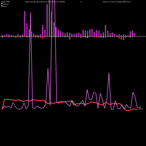 PVM Price Volume Measure charts IShares Currency Hedged MSCI Germany ETF HEWG share NASDAQ Stock Exchange 