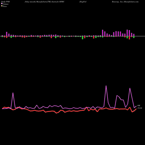 PVM Price Volume Measure charts HopFed Bancorp, Inc. HFBC share NASDAQ Stock Exchange 