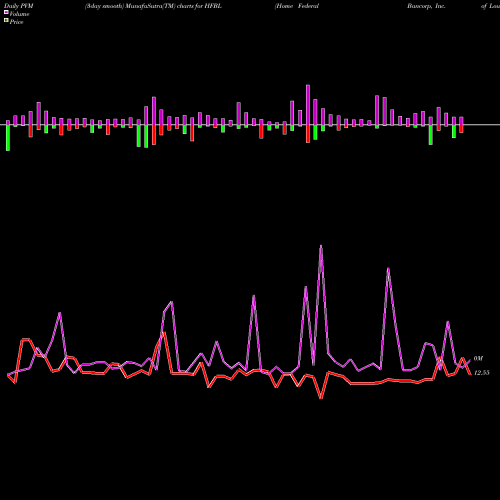 PVM Price Volume Measure charts Home Federal Bancorp, Inc. Of Louisiana HFBL share NASDAQ Stock Exchange 