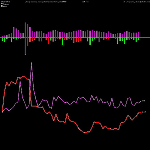 PVM Price Volume Measure charts HF Foods Group Inc. HFFG share NASDAQ Stock Exchange 