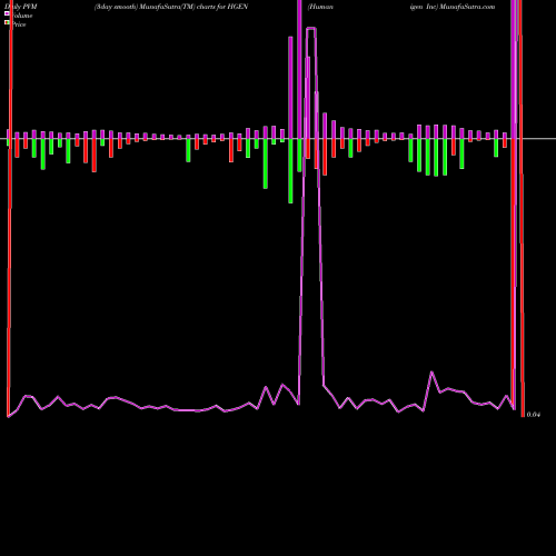 PVM Price Volume Measure charts Humanigen Inc HGEN share NASDAQ Stock Exchange 
