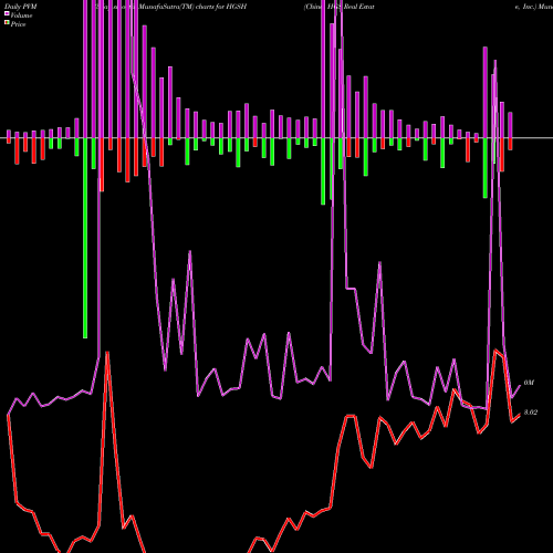 PVM Price Volume Measure charts China HGS Real Estate, Inc. HGSH share NASDAQ Stock Exchange 