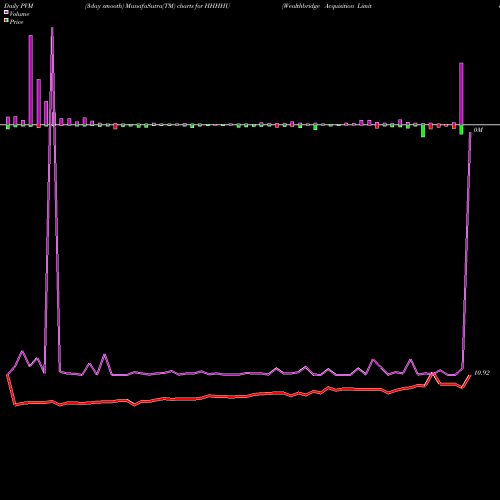 PVM Price Volume Measure charts Wealthbridge Acquisition Limited HHHHU share NASDAQ Stock Exchange 