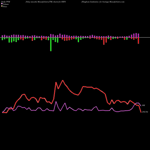 PVM Price Volume Measure charts Hingham Institution For Savings HIFS share NASDAQ Stock Exchange 