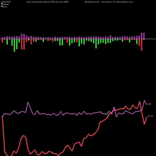 PVM Price Volume Measure charts Health Insurance Innovations, Inc. HIIQ share NASDAQ Stock Exchange 