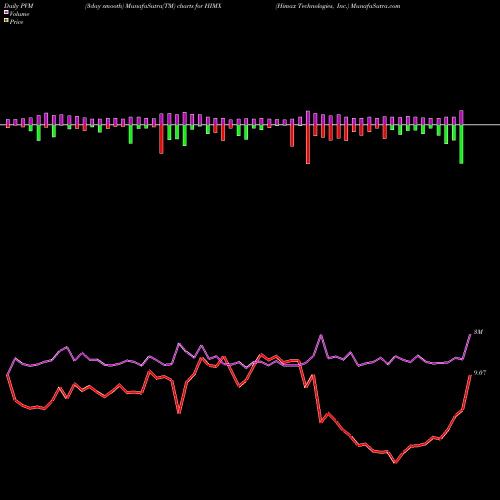 PVM Price Volume Measure charts Himax Technologies, Inc. HIMX share NASDAQ Stock Exchange 