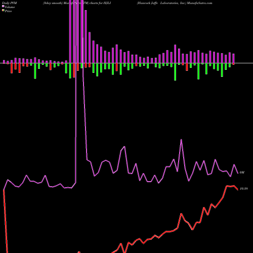 PVM Price Volume Measure charts Hancock Jaffe Laboratories, Inc. HJLI share NASDAQ Stock Exchange 