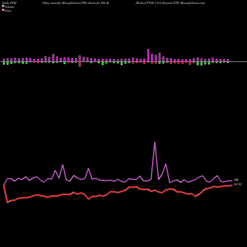 PVM Price Volume Measure charts Wahed FTSE USA Shariah ETF HLAL share NASDAQ Stock Exchange 