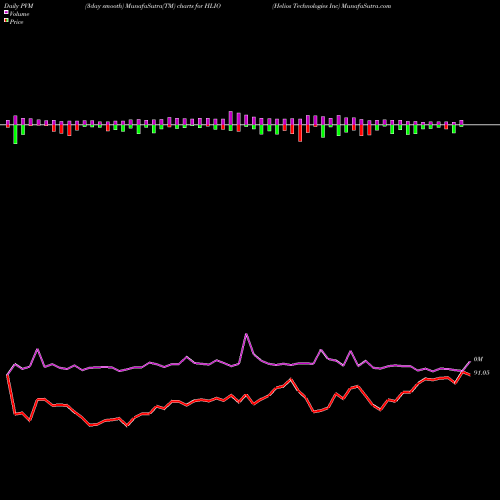 PVM Price Volume Measure charts Helios Technologies Inc HLIO share NASDAQ Stock Exchange 