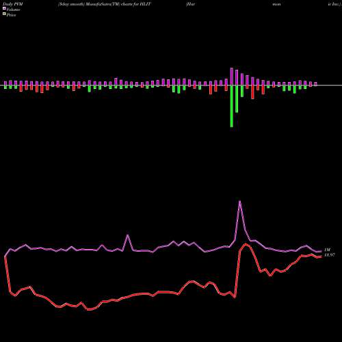 PVM Price Volume Measure charts Harmonic Inc. HLIT share NASDAQ Stock Exchange 