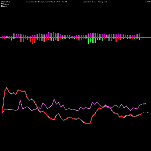 PVM Price Volume Measure charts Hamilton Lane Incorporated HLNE share NASDAQ Stock Exchange 