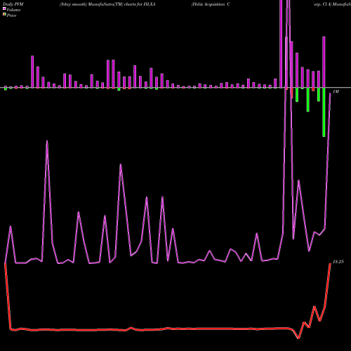 PVM Price Volume Measure charts Helix Acquisition Corp. Cl A HLXA share NASDAQ Stock Exchange 