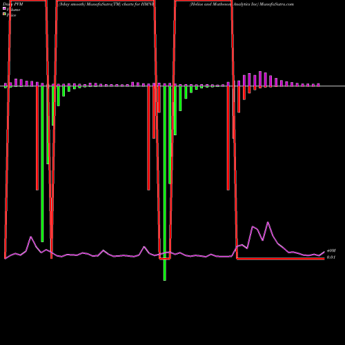 PVM Price Volume Measure charts Helios And Matheson Analytics Inc HMNY share NASDAQ Stock Exchange 
