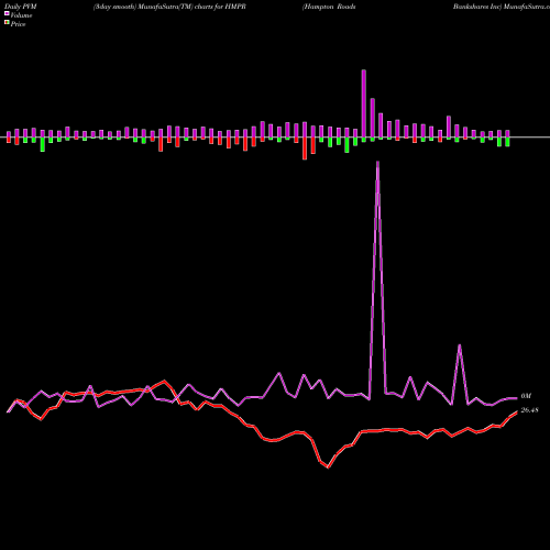 PVM Price Volume Measure charts Hampton Roads Bankshares Inc HMPR share NASDAQ Stock Exchange 