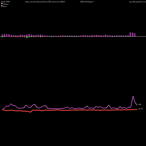 PVM Price Volume Measure charts HMS Holdings Corp HMSY share NASDAQ Stock Exchange 
