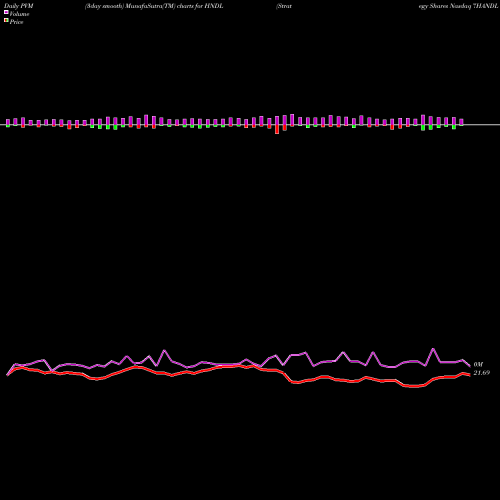 PVM Price Volume Measure charts Strategy Shares Nasdaq 7HANDL Index ETF HNDL share NASDAQ Stock Exchange 