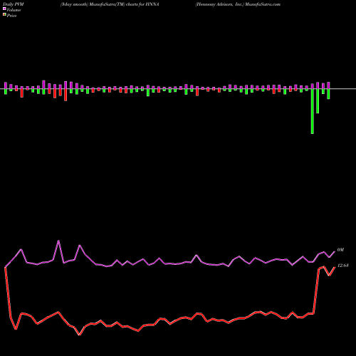 PVM Price Volume Measure charts Hennessy Advisors, Inc. HNNA share NASDAQ Stock Exchange 